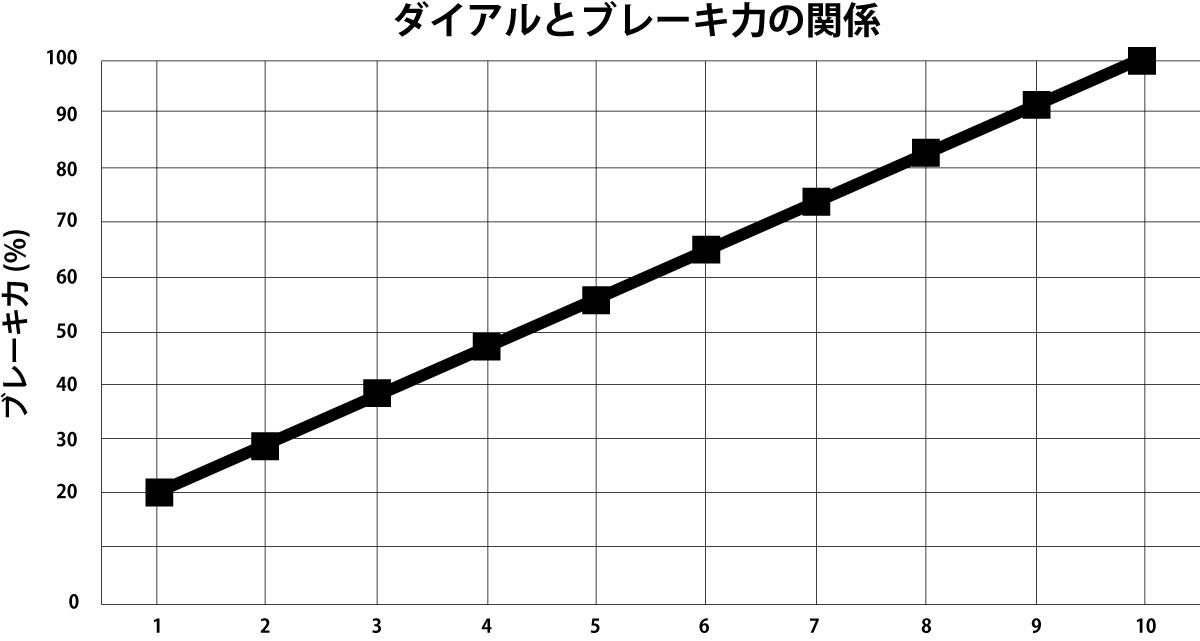 ダイアルとブレーキ力の関係