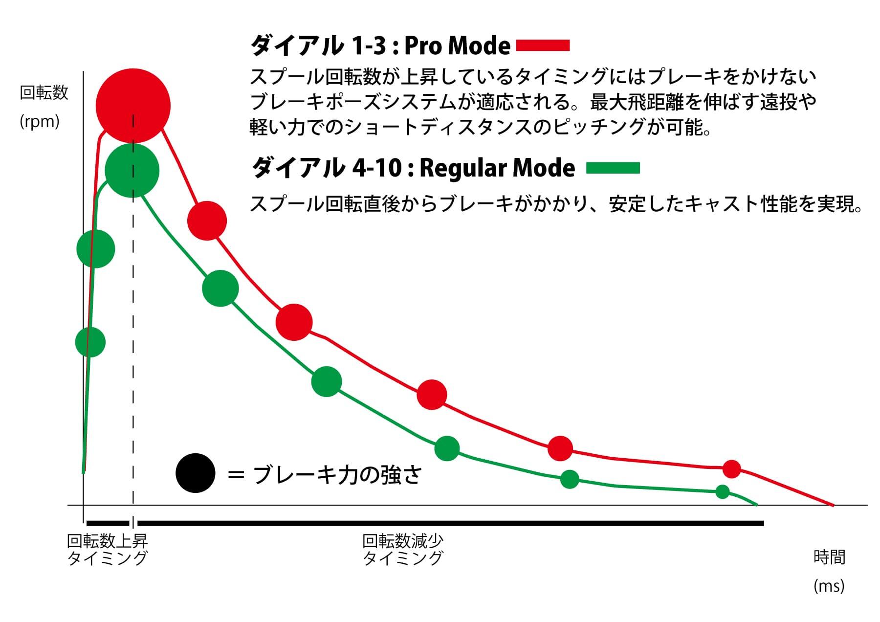 ダイアル1-3がプロモード、ダイアル4-10がレギュラーモード