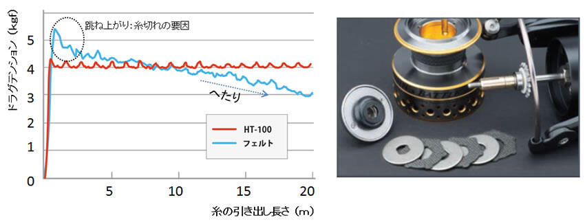 Torque (トルク)スピニングリール｜PENN｜釣具の総合メーカー ピュア